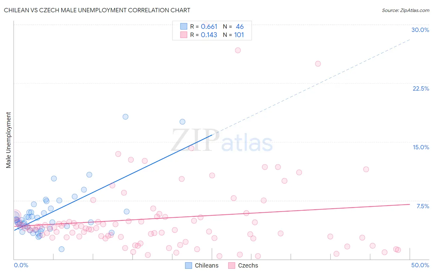 Chilean vs Czech Male Unemployment