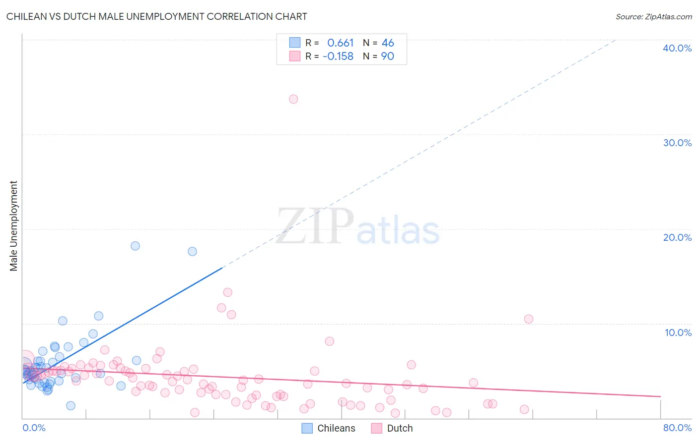 Chilean vs Dutch Male Unemployment