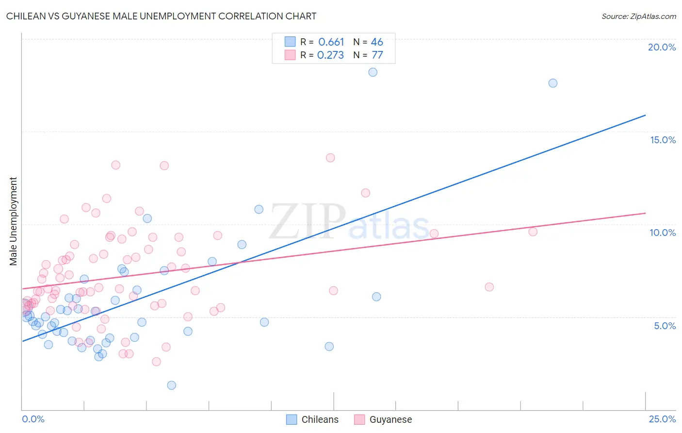 Chilean vs Guyanese Male Unemployment