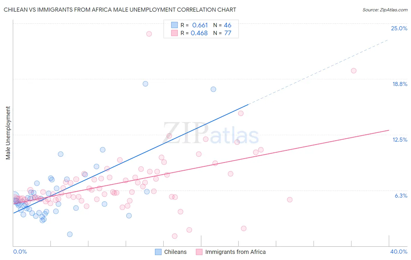 Chilean vs Immigrants from Africa Male Unemployment