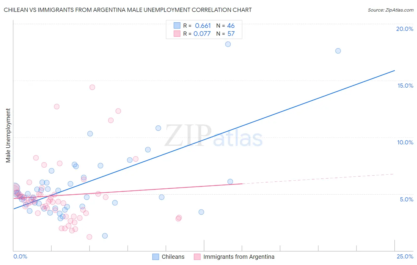 Chilean vs Immigrants from Argentina Male Unemployment