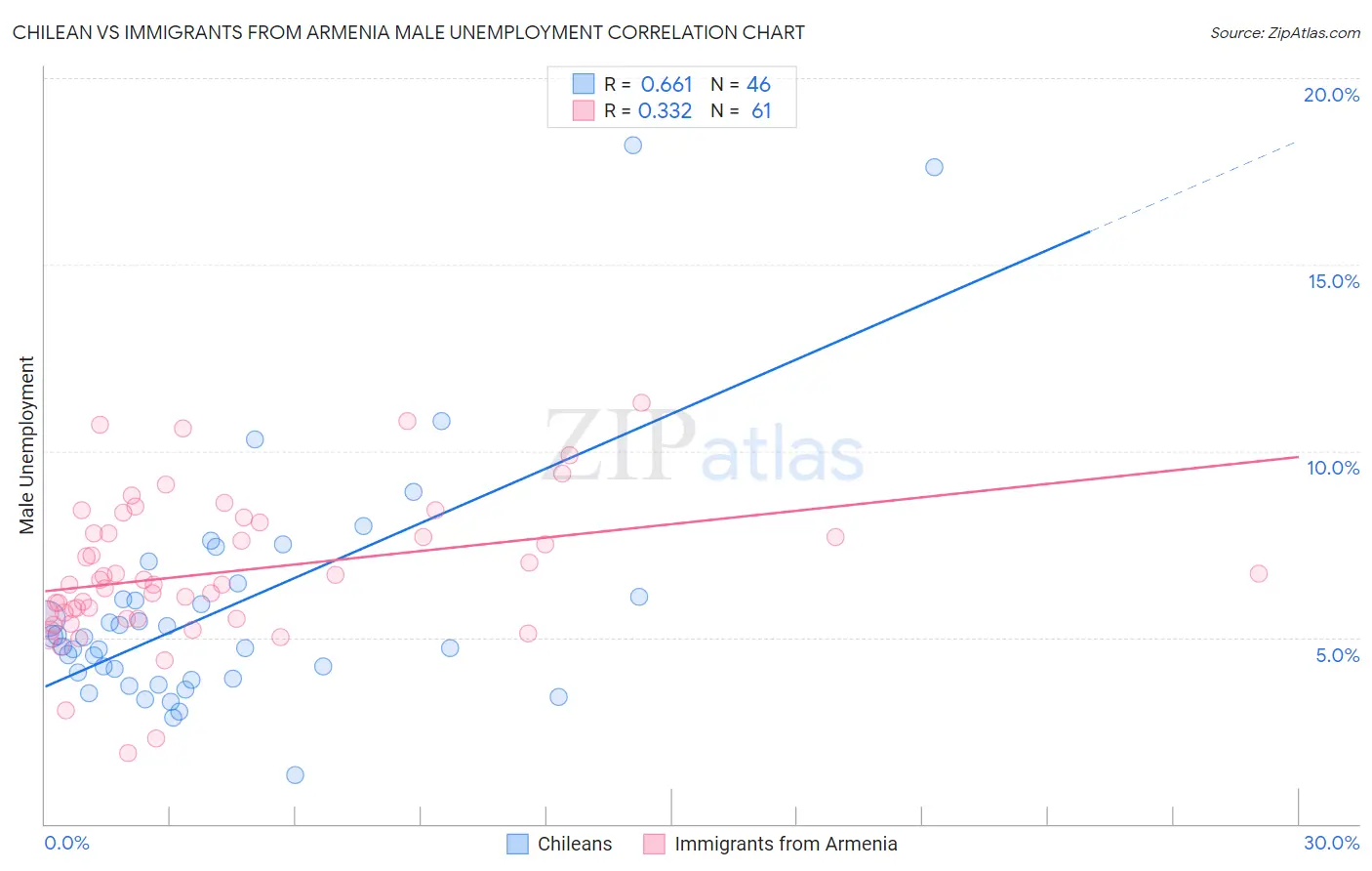 Chilean vs Immigrants from Armenia Male Unemployment