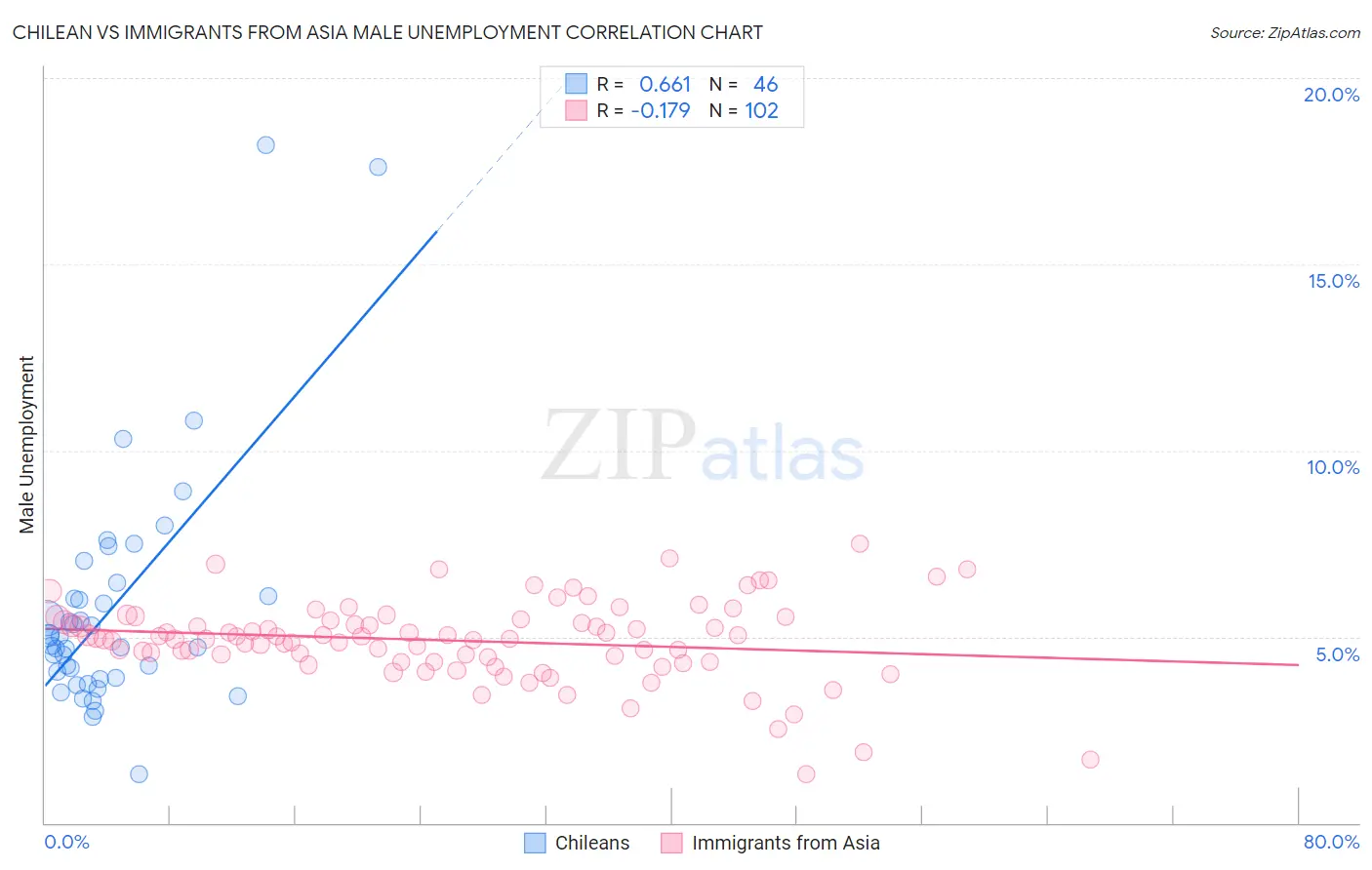 Chilean vs Immigrants from Asia Male Unemployment