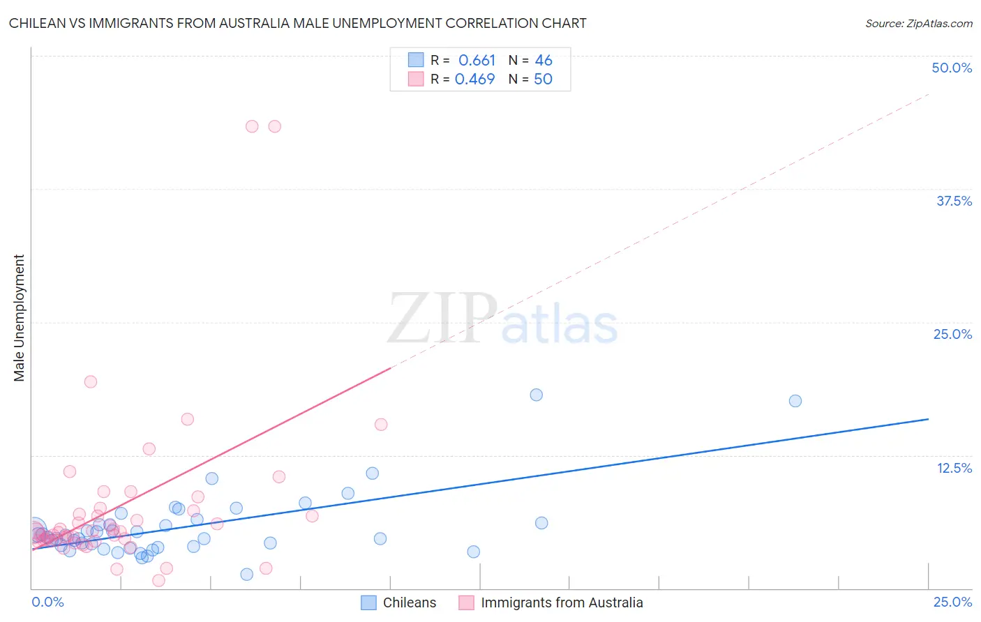 Chilean vs Immigrants from Australia Male Unemployment