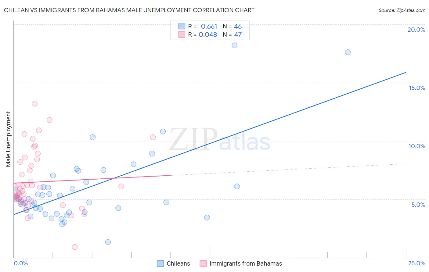 Chilean vs Immigrants from Bahamas Male Unemployment