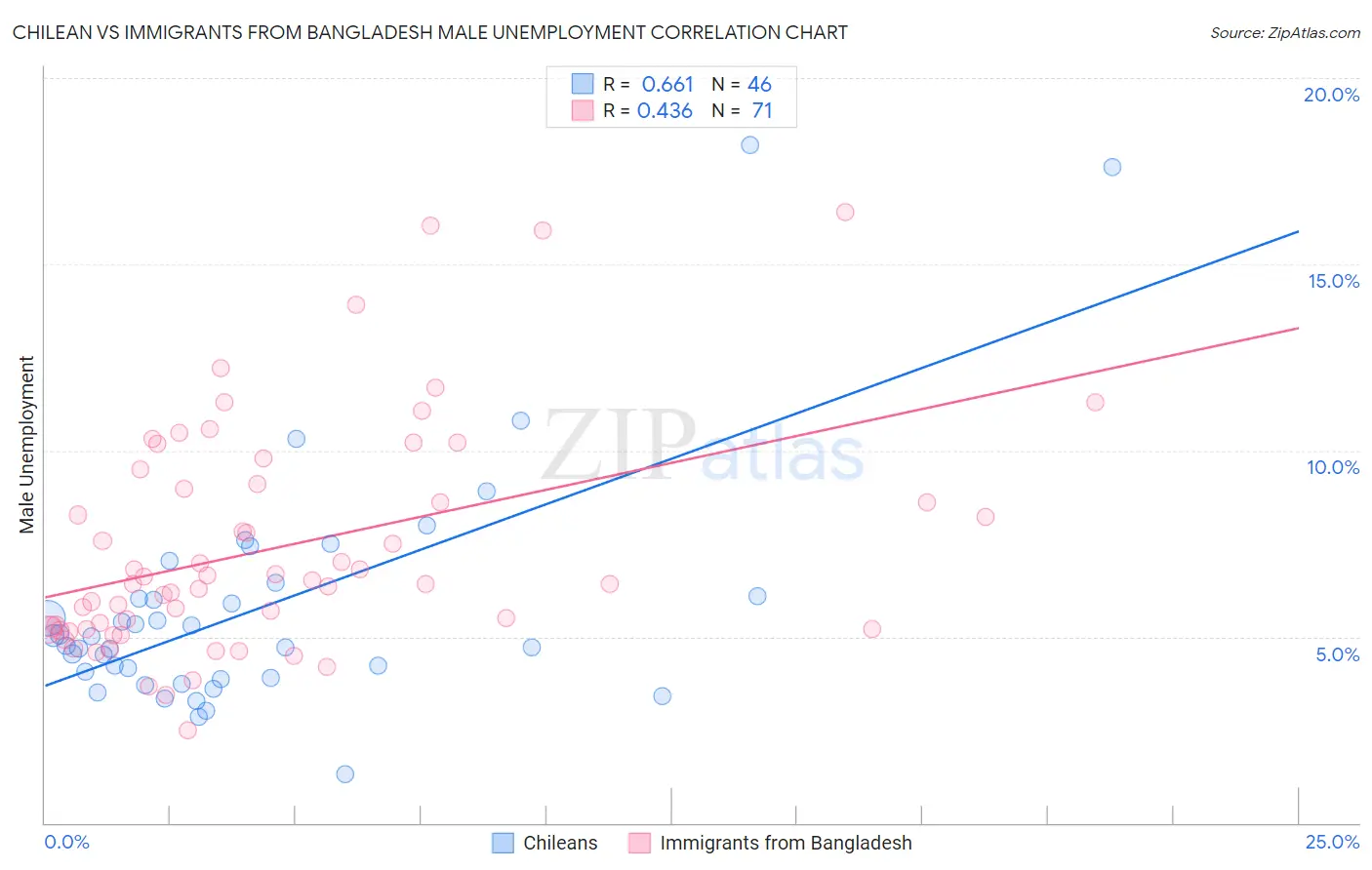 Chilean vs Immigrants from Bangladesh Male Unemployment