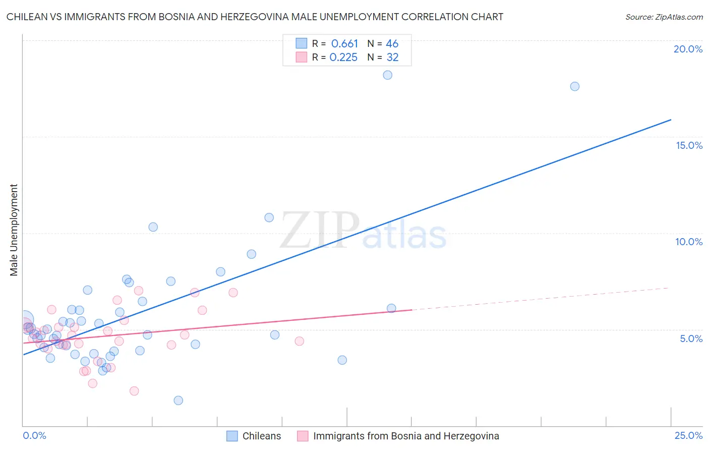 Chilean vs Immigrants from Bosnia and Herzegovina Male Unemployment