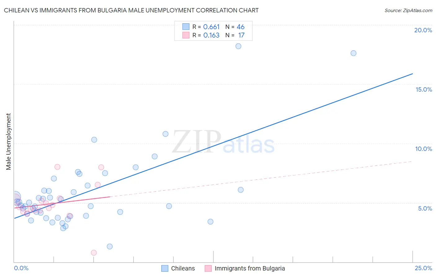 Chilean vs Immigrants from Bulgaria Male Unemployment