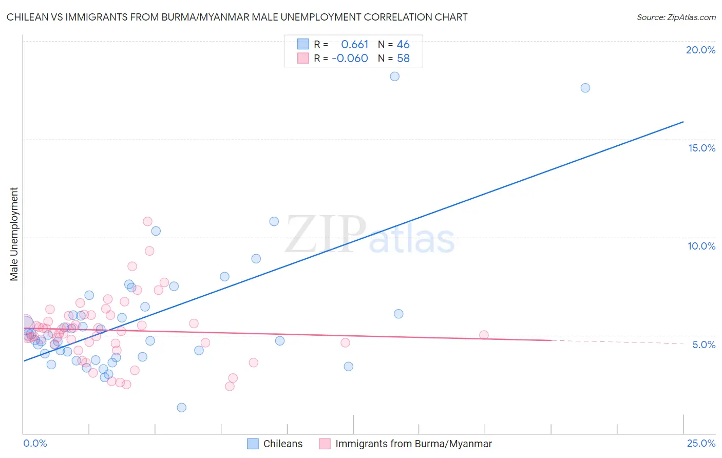 Chilean vs Immigrants from Burma/Myanmar Male Unemployment