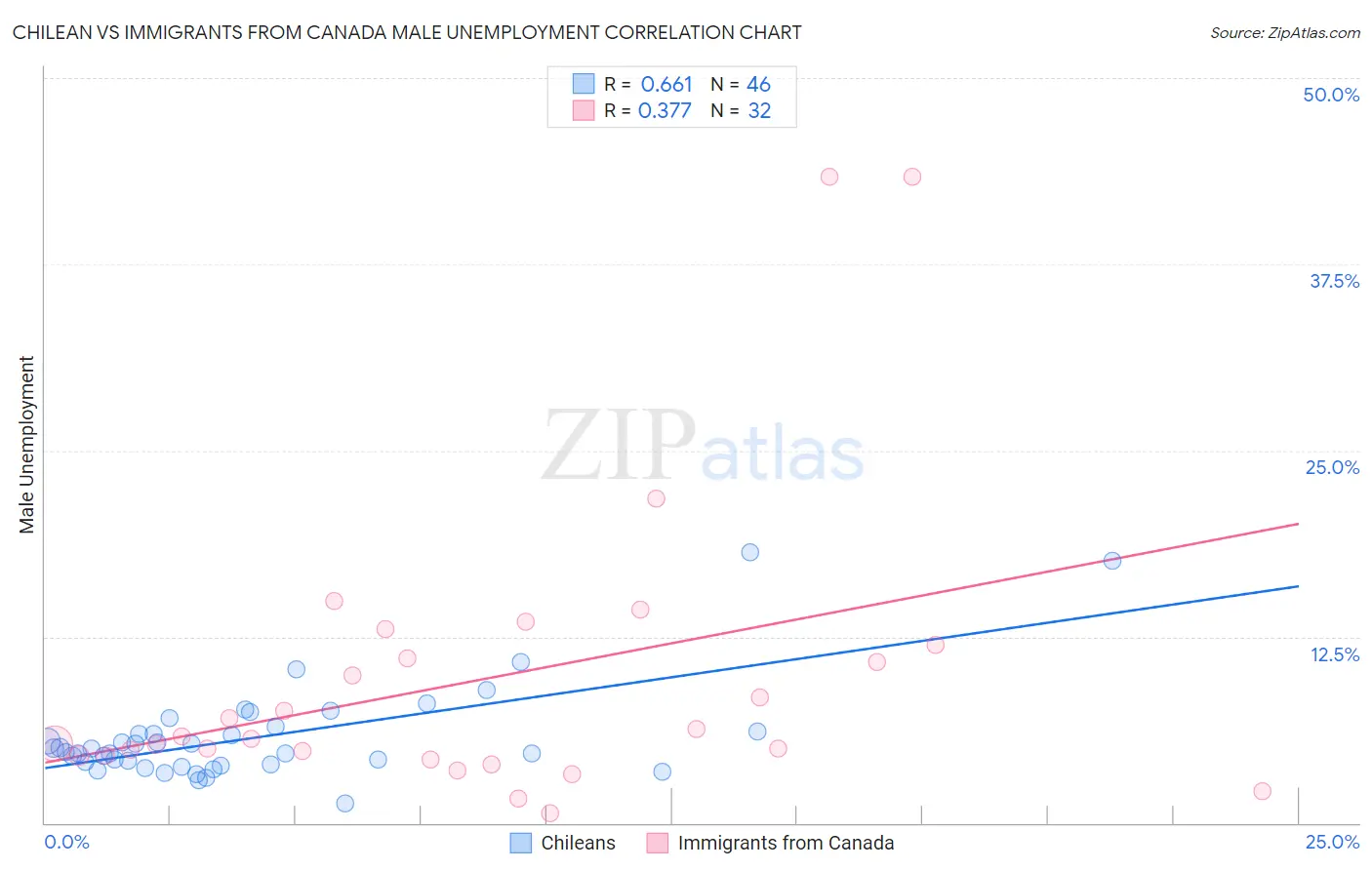 Chilean vs Immigrants from Canada Male Unemployment