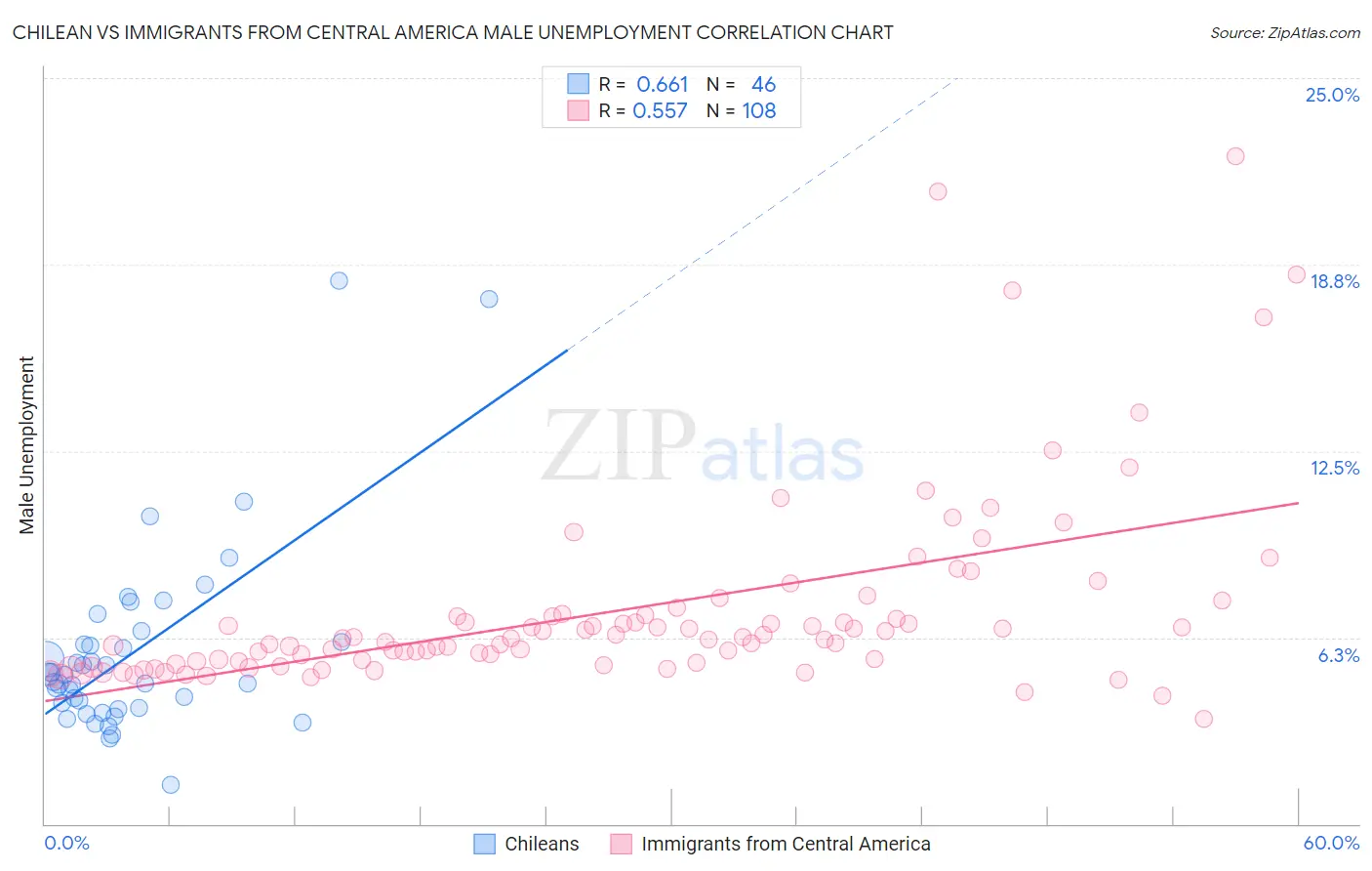 Chilean vs Immigrants from Central America Male Unemployment