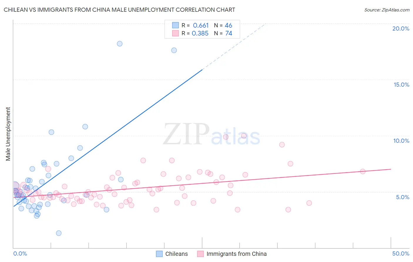 Chilean vs Immigrants from China Male Unemployment
