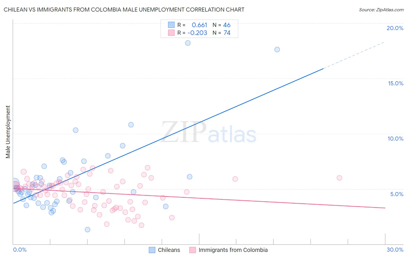 Chilean vs Immigrants from Colombia Male Unemployment