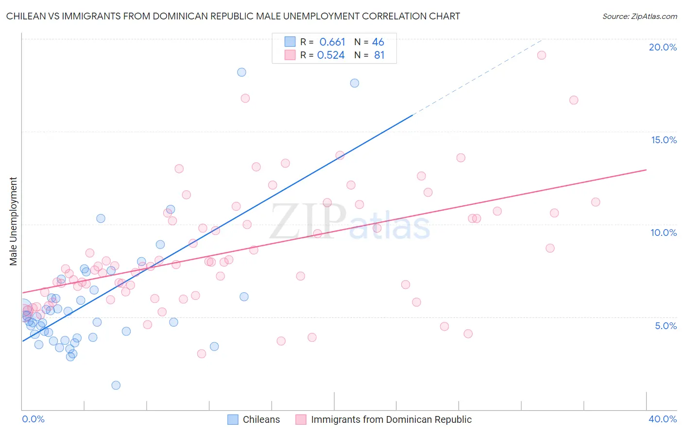 Chilean vs Immigrants from Dominican Republic Male Unemployment