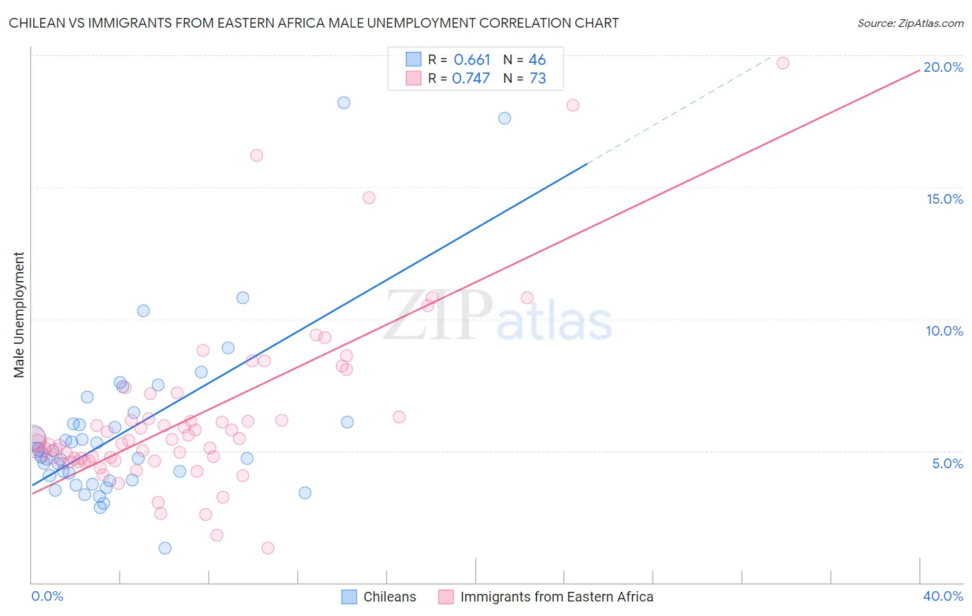 Chilean vs Immigrants from Eastern Africa Male Unemployment