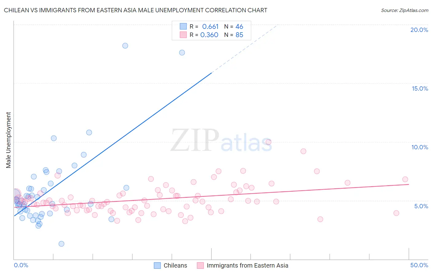 Chilean vs Immigrants from Eastern Asia Male Unemployment