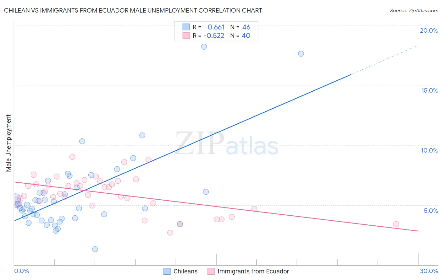 Chilean vs Immigrants from Ecuador Male Unemployment