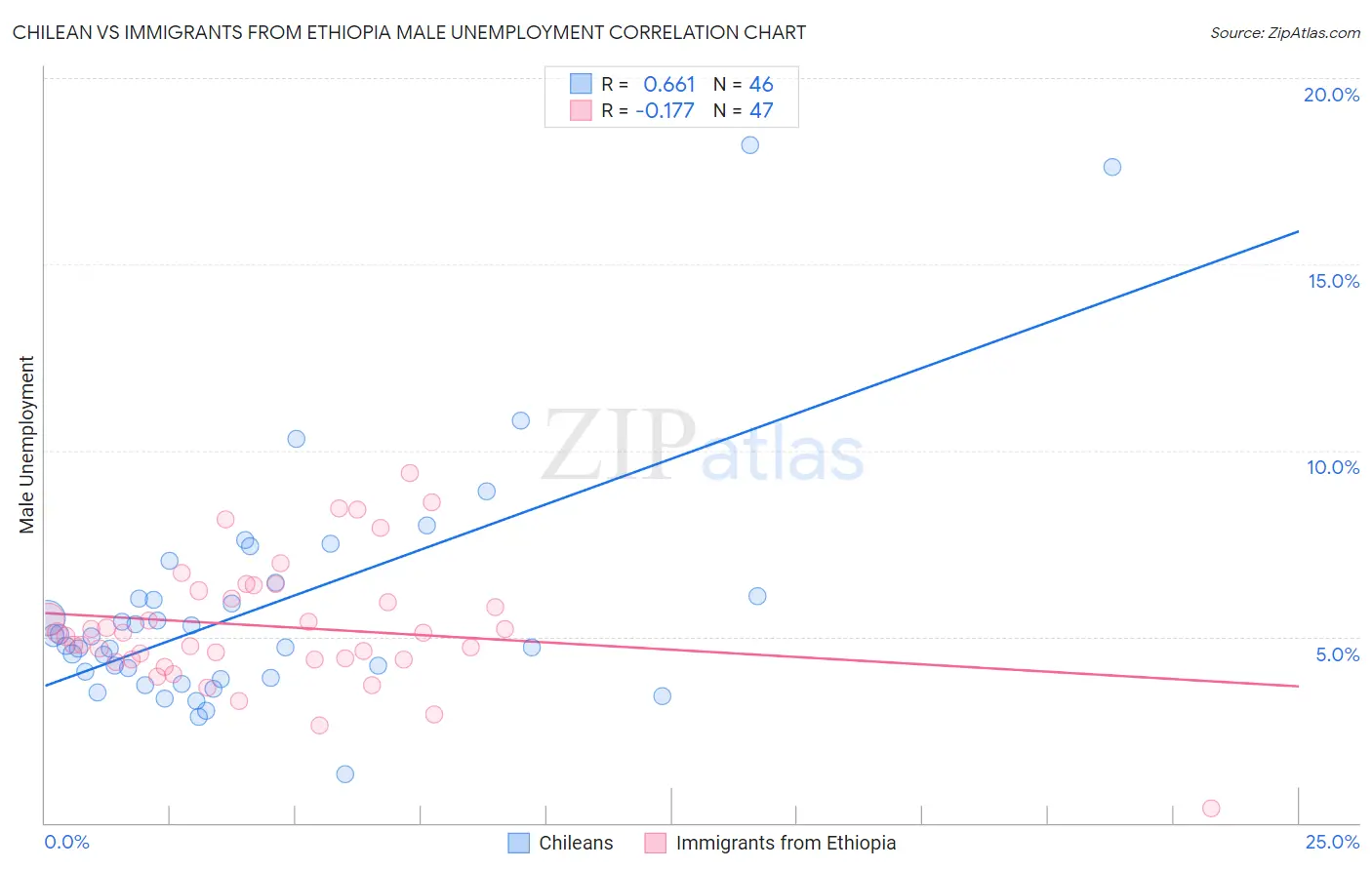 Chilean vs Immigrants from Ethiopia Male Unemployment