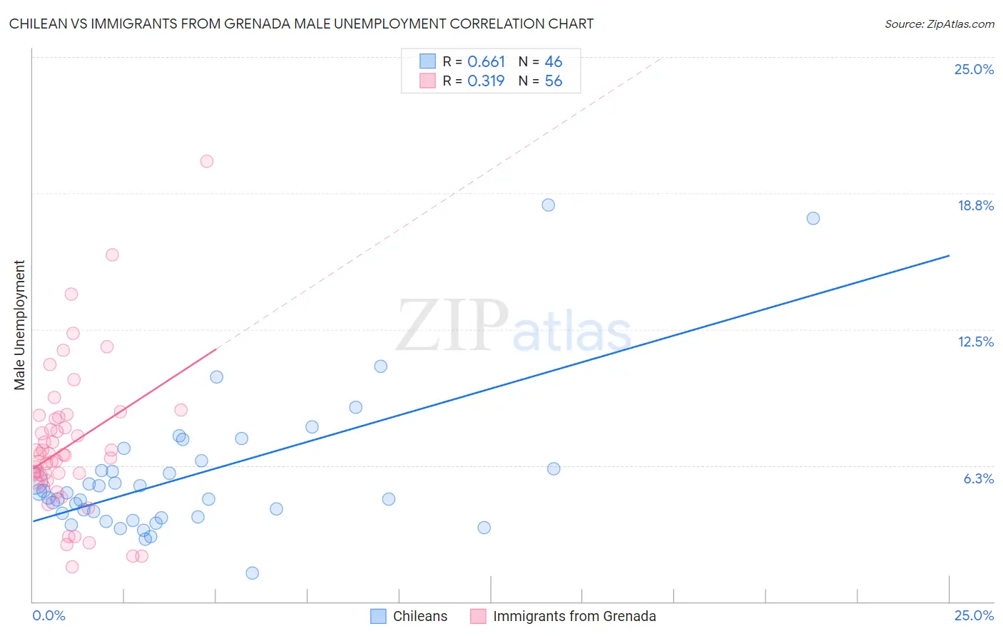 Chilean vs Immigrants from Grenada Male Unemployment