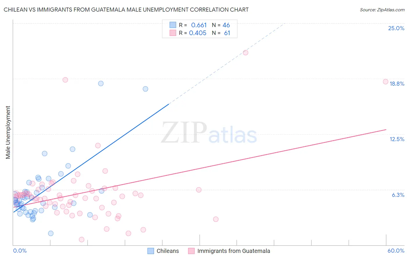 Chilean vs Immigrants from Guatemala Male Unemployment