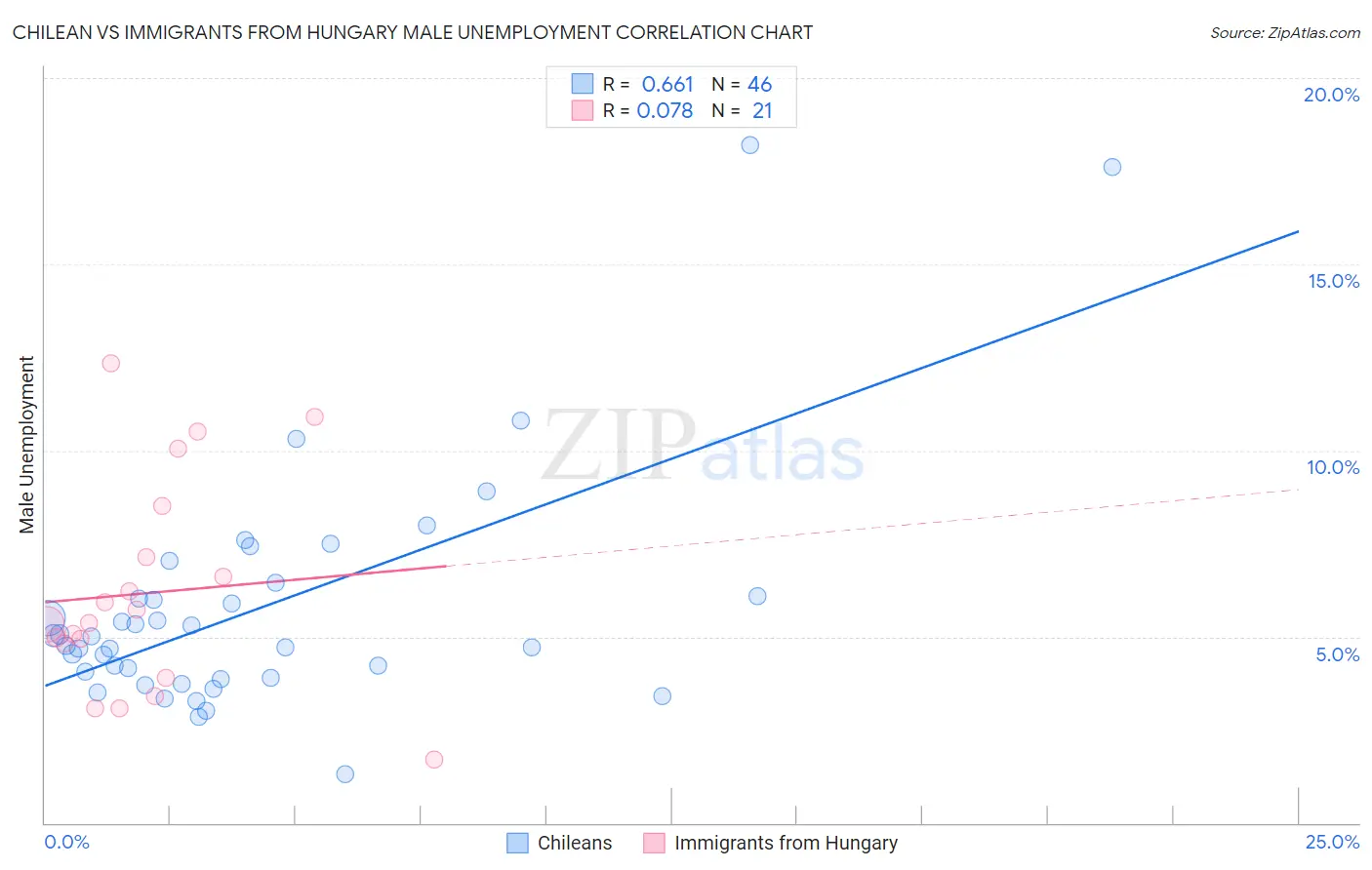 Chilean vs Immigrants from Hungary Male Unemployment