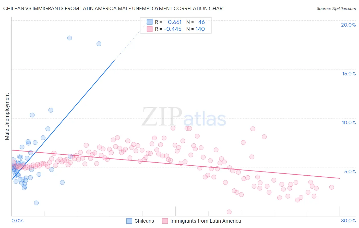 Chilean vs Immigrants from Latin America Male Unemployment