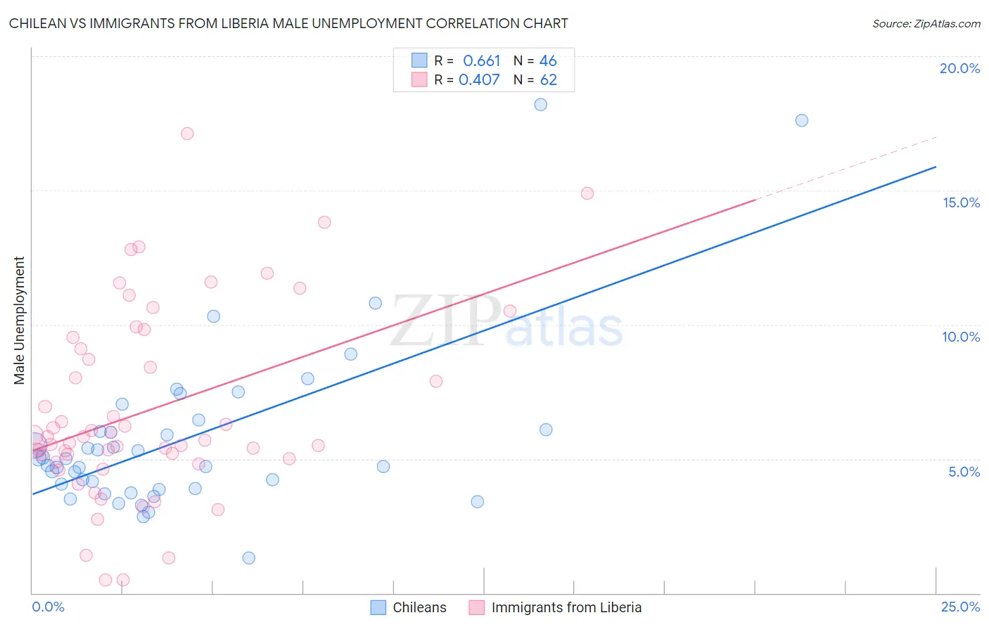 Chilean vs Immigrants from Liberia Male Unemployment