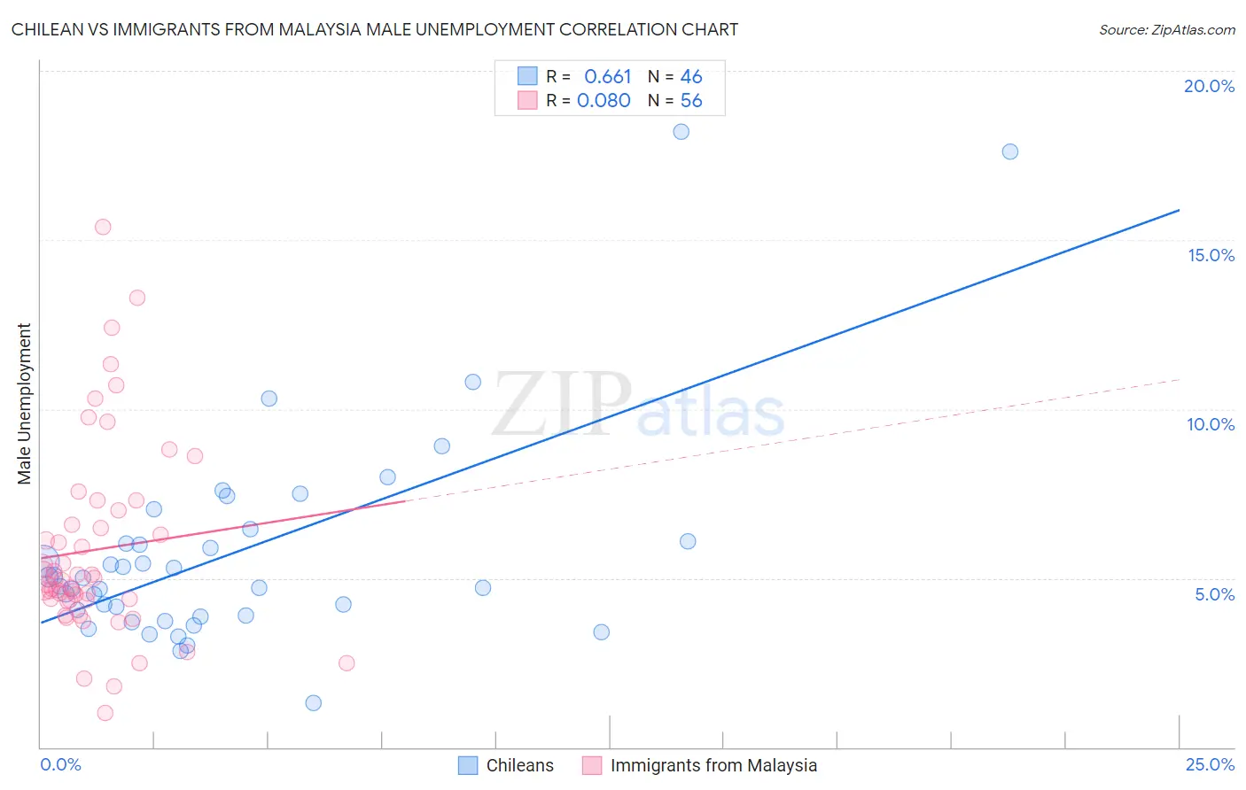 Chilean vs Immigrants from Malaysia Male Unemployment