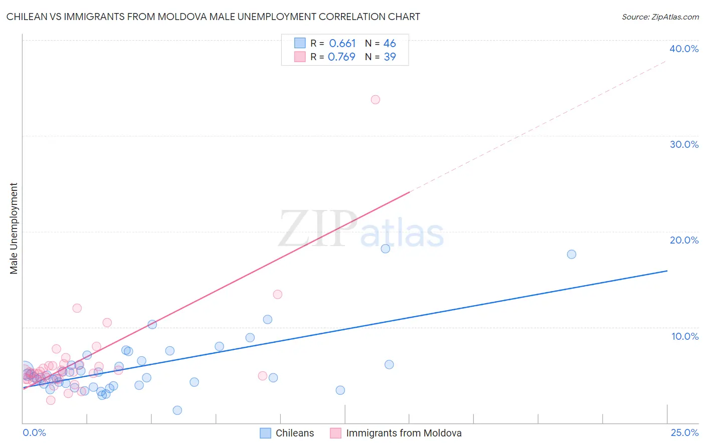 Chilean vs Immigrants from Moldova Male Unemployment