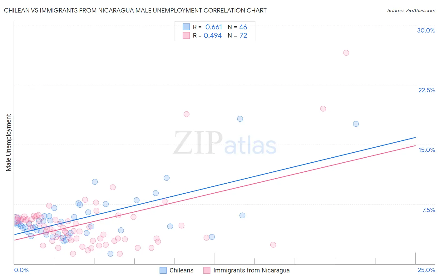 Chilean vs Immigrants from Nicaragua Male Unemployment