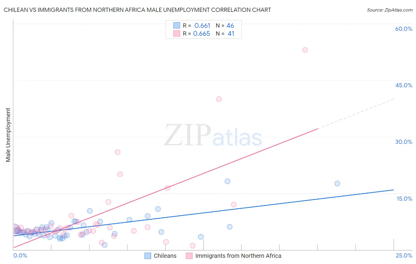 Chilean vs Immigrants from Northern Africa Male Unemployment