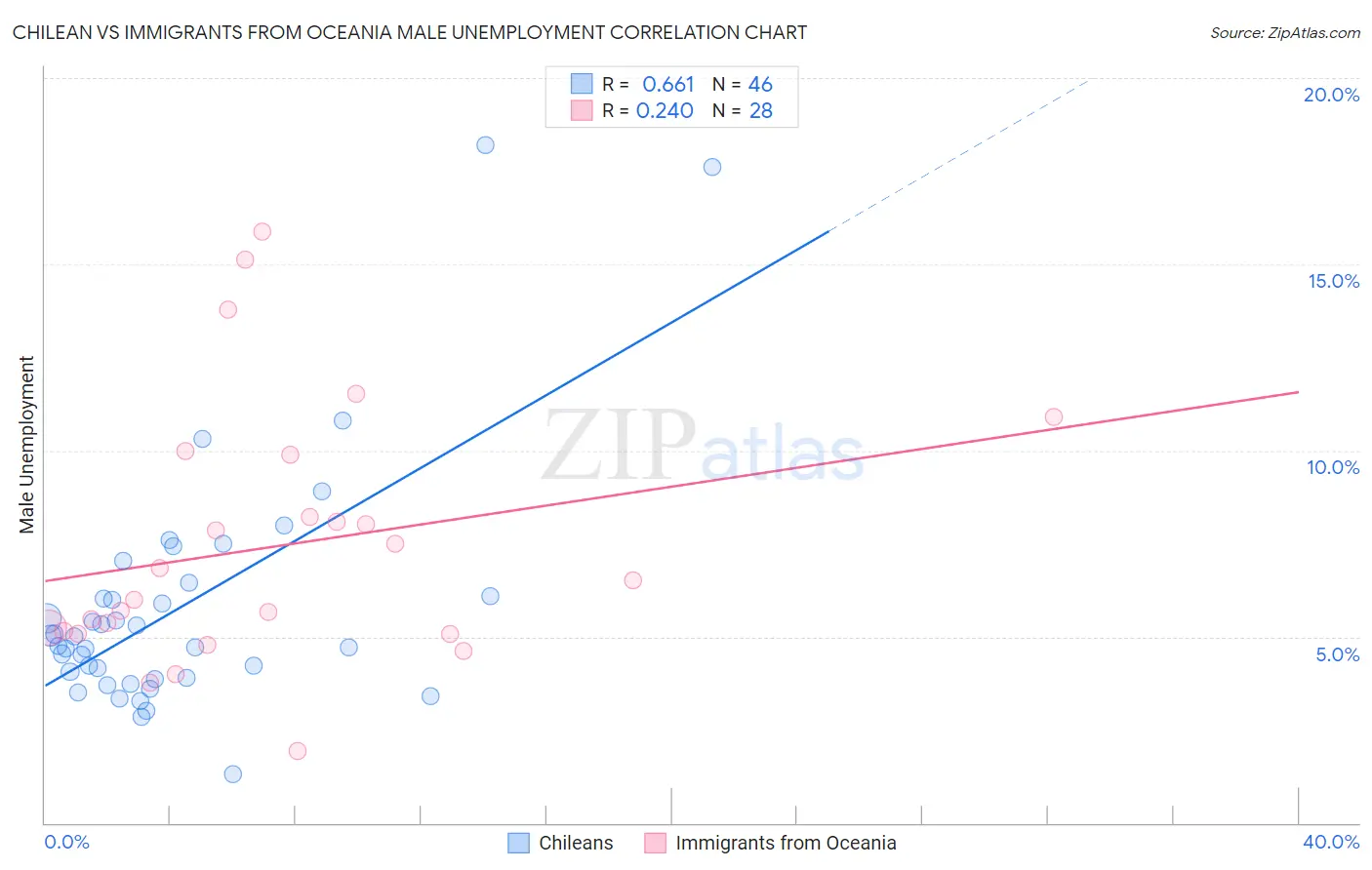 Chilean vs Immigrants from Oceania Male Unemployment
