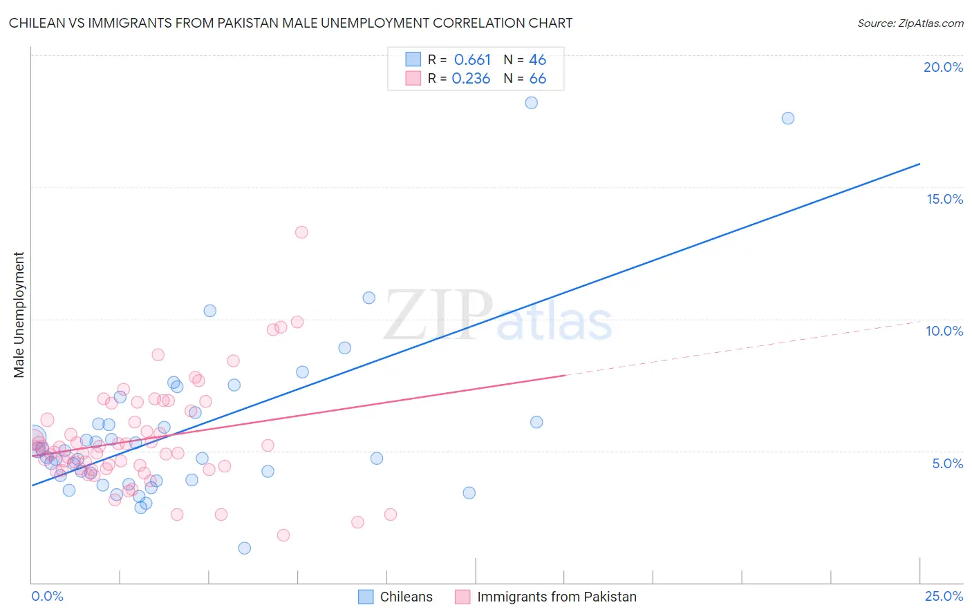 Chilean vs Immigrants from Pakistan Male Unemployment