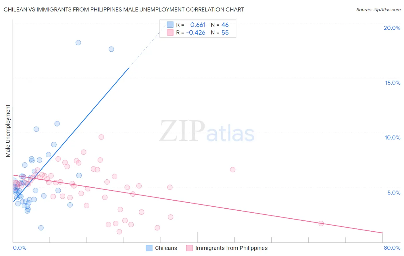 Chilean vs Immigrants from Philippines Male Unemployment