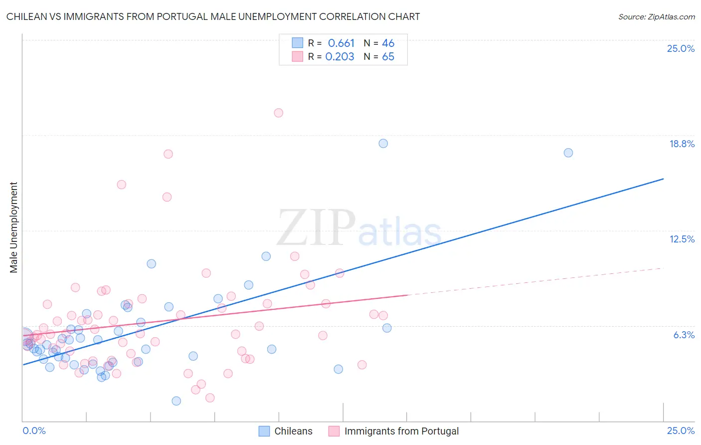 Chilean vs Immigrants from Portugal Male Unemployment