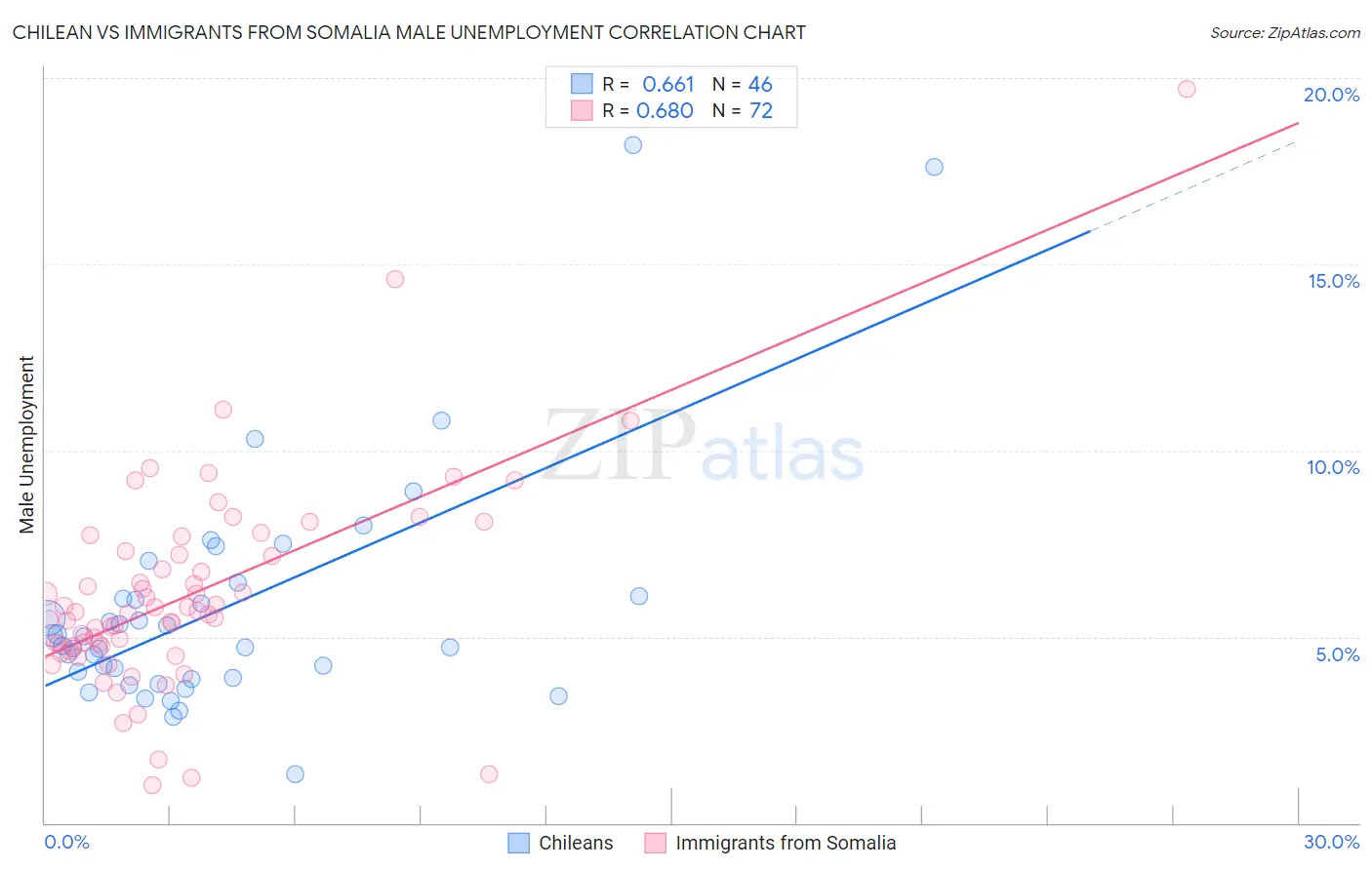 Chilean vs Immigrants from Somalia Male Unemployment