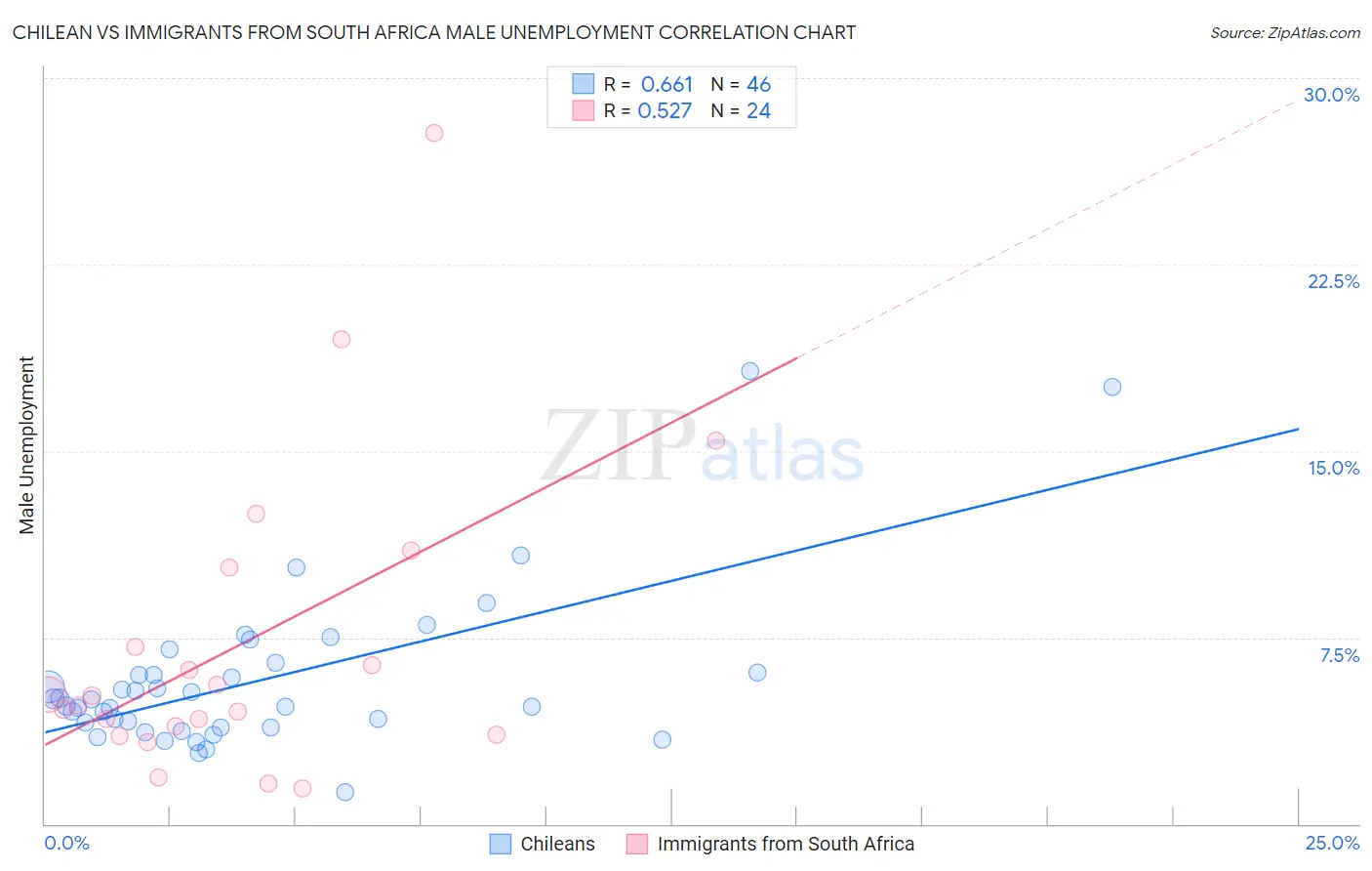 Chilean vs Immigrants from South Africa Male Unemployment