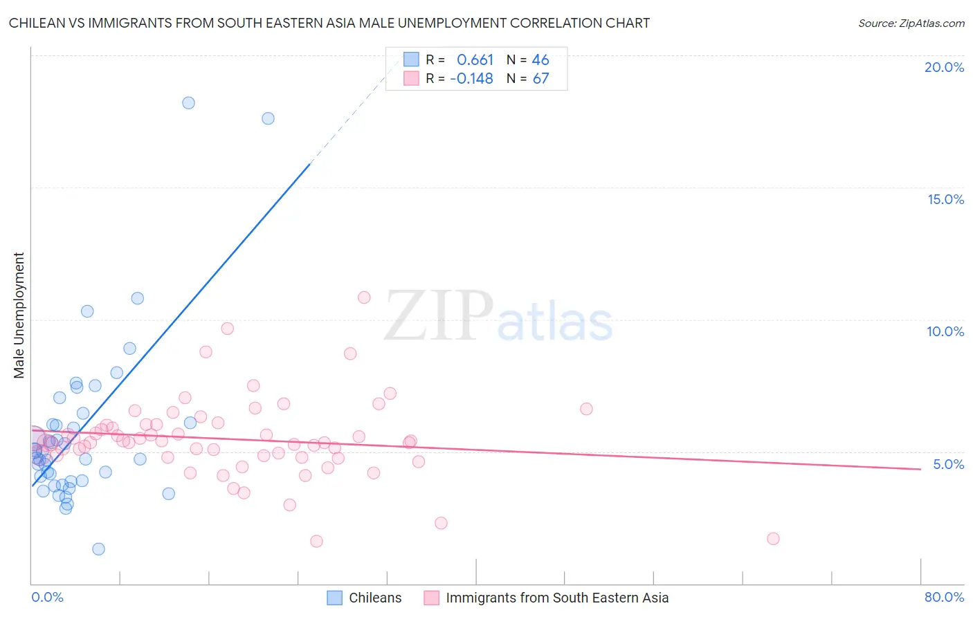 Chilean vs Immigrants from South Eastern Asia Male Unemployment