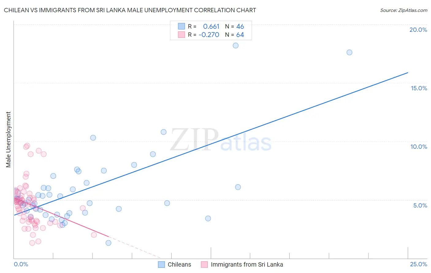 Chilean vs Immigrants from Sri Lanka Male Unemployment