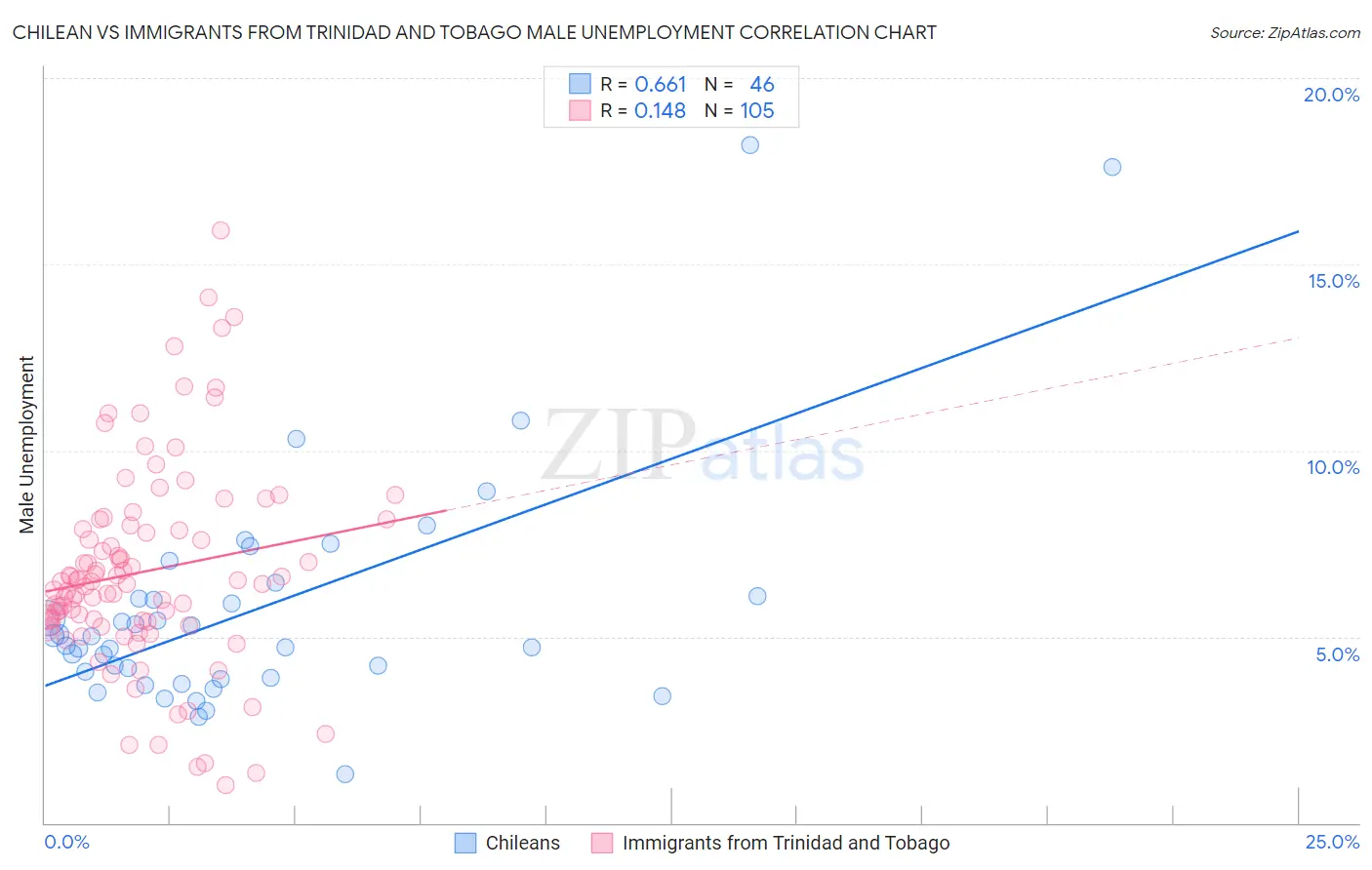 Chilean vs Immigrants from Trinidad and Tobago Male Unemployment