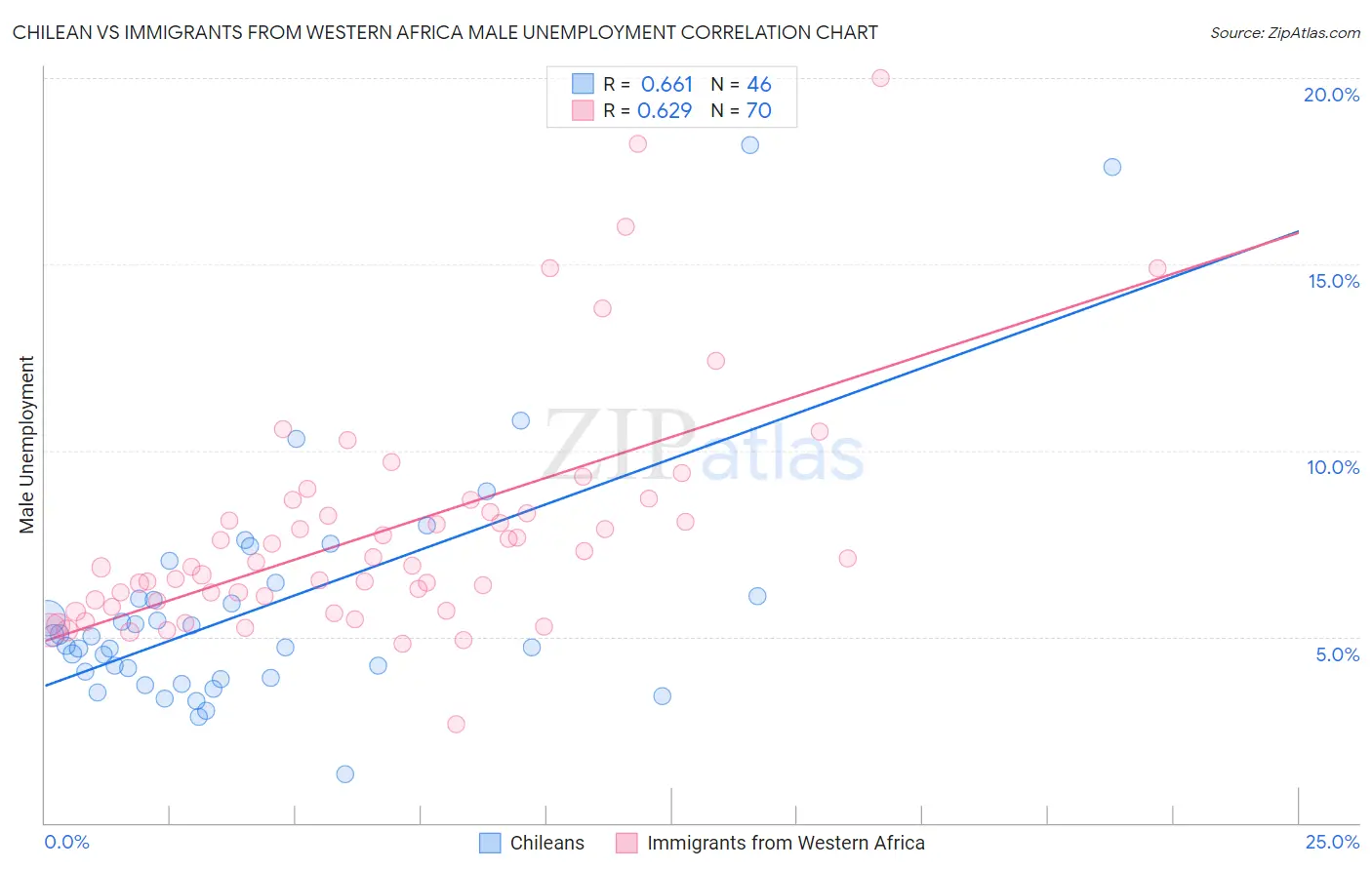 Chilean vs Immigrants from Western Africa Male Unemployment