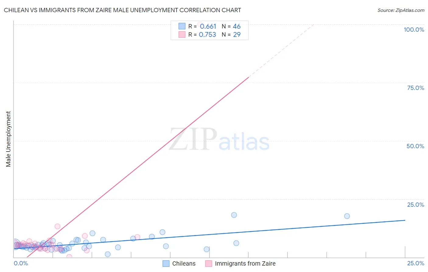 Chilean vs Immigrants from Zaire Male Unemployment