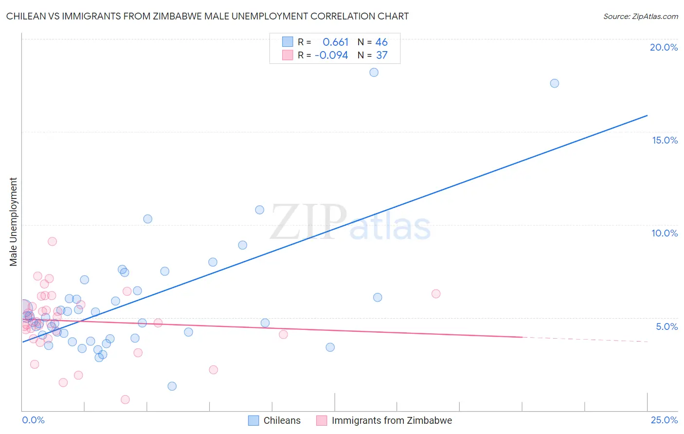 Chilean vs Immigrants from Zimbabwe Male Unemployment