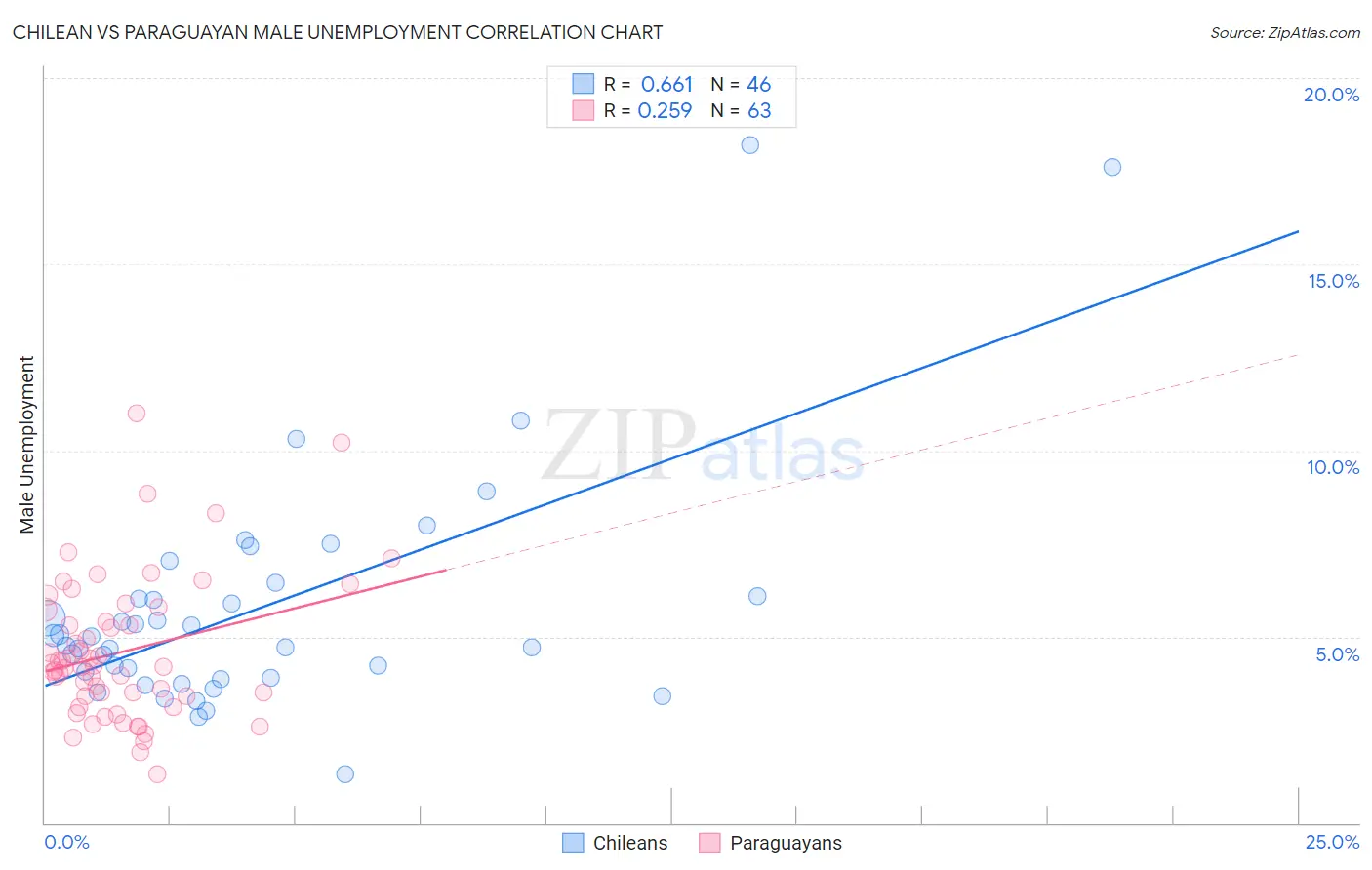 Chilean vs Paraguayan Male Unemployment