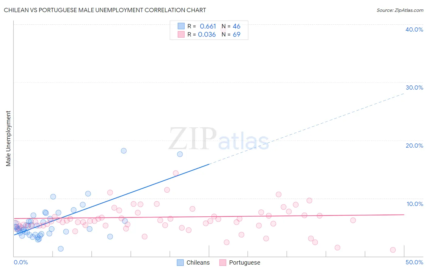 Chilean vs Portuguese Male Unemployment