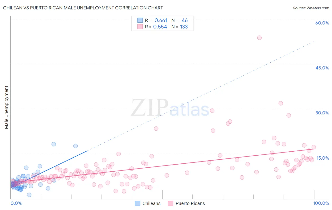 Chilean vs Puerto Rican Male Unemployment