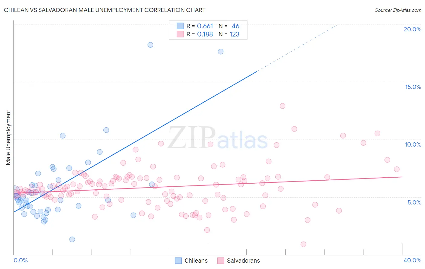 Chilean vs Salvadoran Male Unemployment