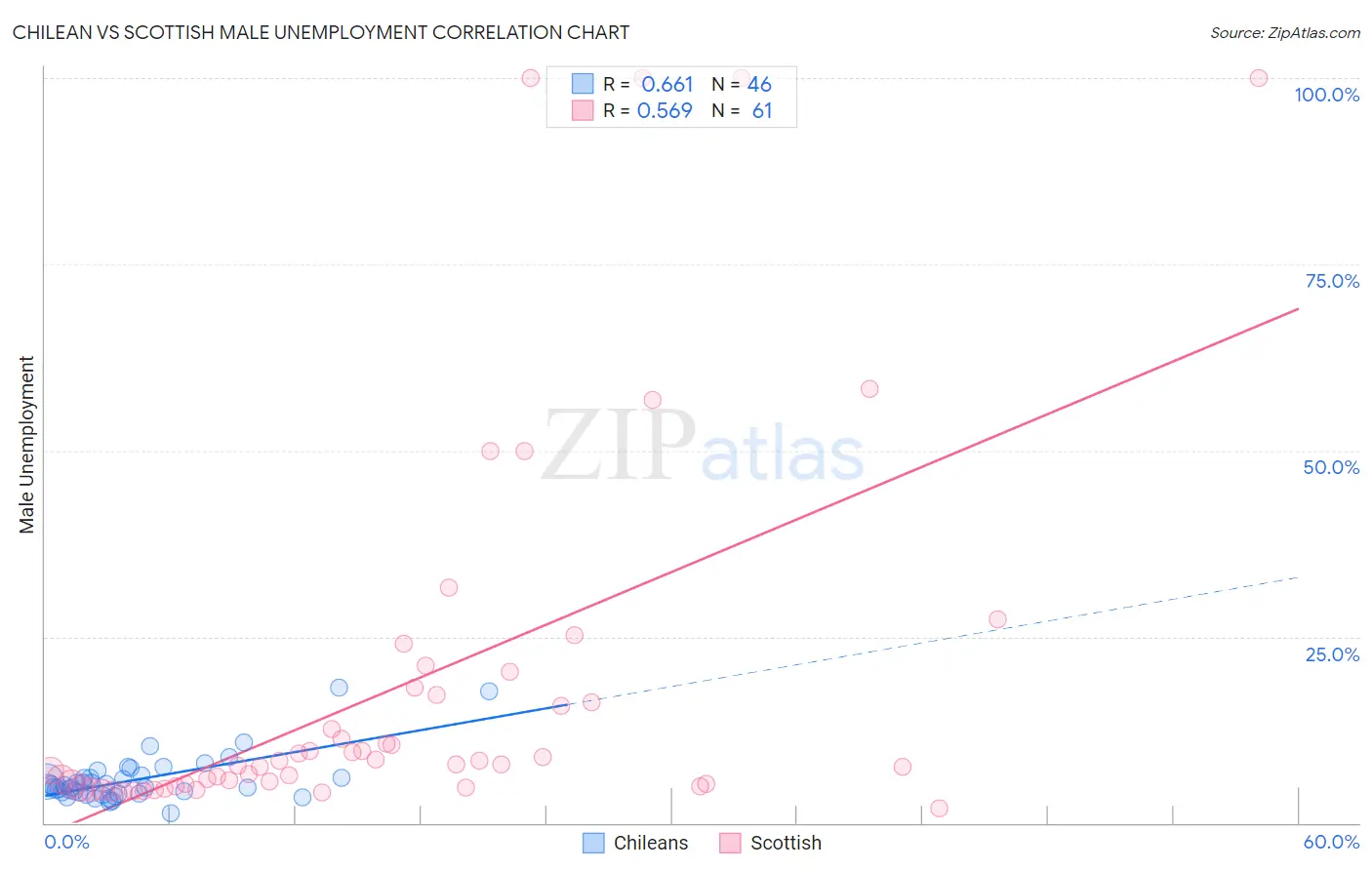 Chilean vs Scottish Male Unemployment