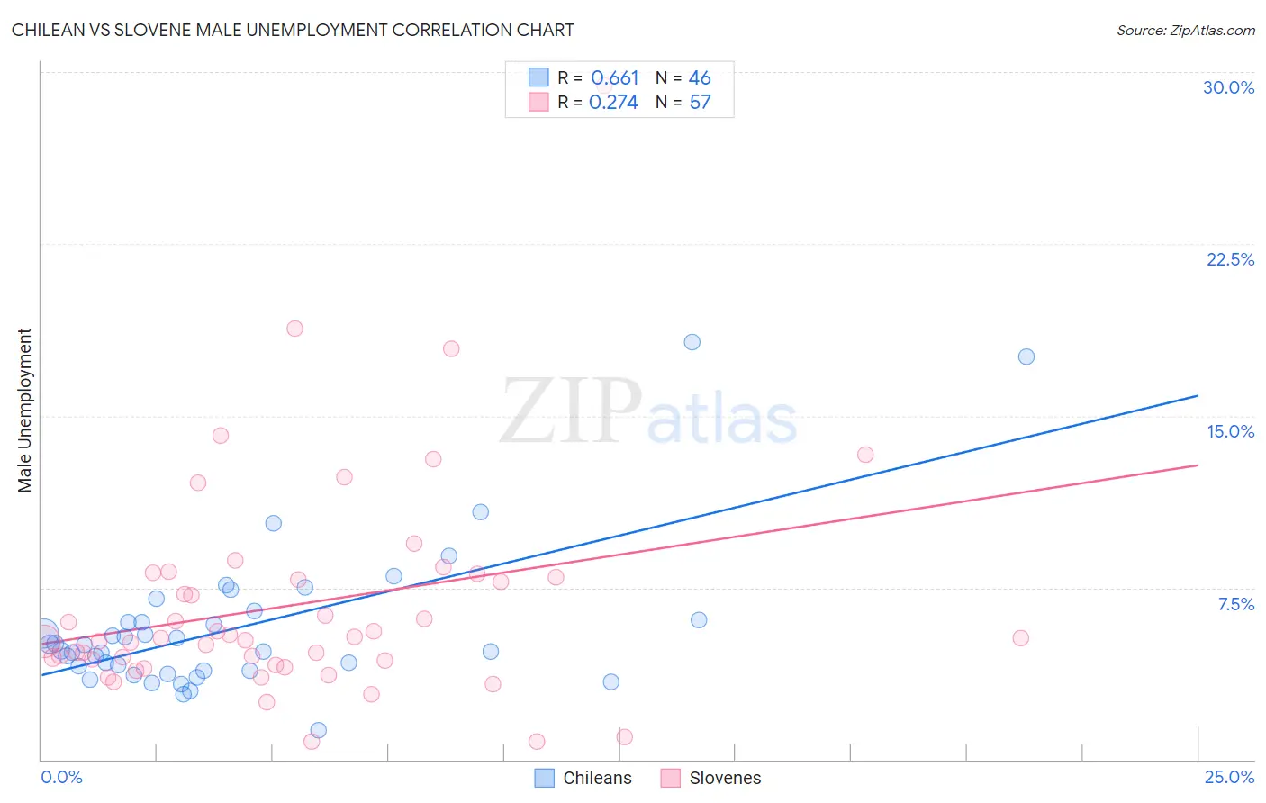 Chilean vs Slovene Male Unemployment