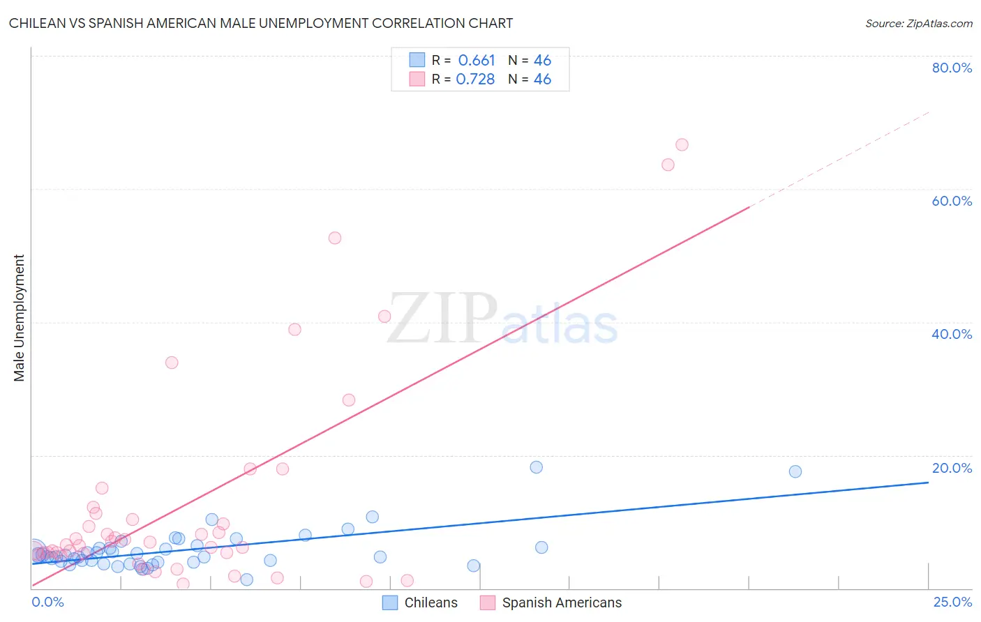 Chilean vs Spanish American Male Unemployment